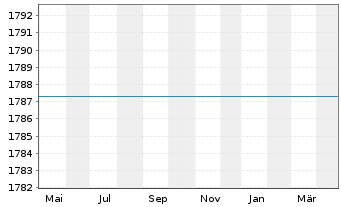 Chart GS EM Enh.Ind.Sust.Equity Act. Nom. P CAP o.N. - 1 Year