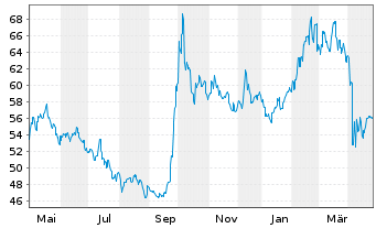 Chart JPMorgan-JF China Fund Act. Nom. A (dis.) DL o.N. - 1 Jahr