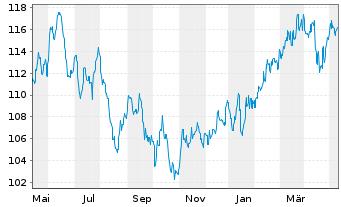 Chart JPMorgan-JF Pacific Equity Fd - 1 an