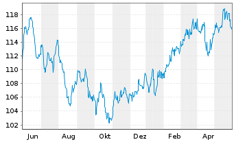 Chart JPMorgan-JF Pacific Equity Fd - 1 Year