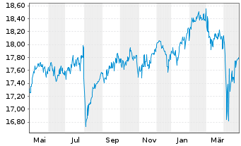 Chart Fidelity-Eur.Mul.Asset Income Reg.ShA (Gl.C.) oN - 1 Jahr