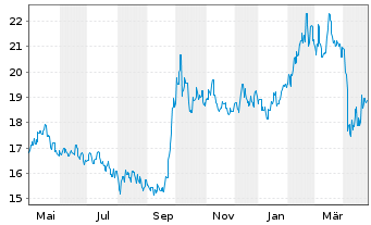 Chart Fr.Temp.Inv.Fds-T.China Fd Namens-Anteile A acc. - 1 Year