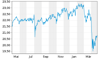 Chart Fr.Temp.Inv.Fds-T.Glob.Balanc. Namens-Anteile A - 1 an