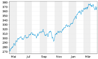Chart JPMorgan-America Equity Fund - 1 Jahr