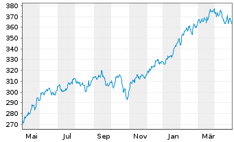Chart JPMorgan-America Equity Fund - 1 Year