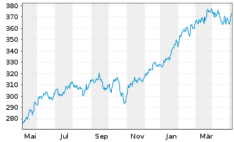 Chart JPMorgan-America Equity Fund - 1 an