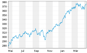 Chart JPMorgan-America Equity Fund - 1 Jahr
