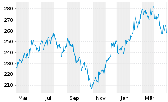 Chart JPMorgan-USSmall Cap Gro.Act.N.A (dis.)DLo.N. - 1 Jahr