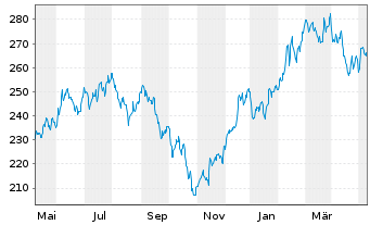 Chart JPMorgan-USSmall Cap Gro.Act.N.A (dis.)DLo.N. - 1 Year