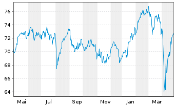 Chart JPMorgan-Europe Equity Fd Act. Nom. A (dis.) EO oN - 1 Jahr