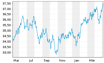 Chart JPMorgan-Emerging Markets Equ. - 1 Jahr