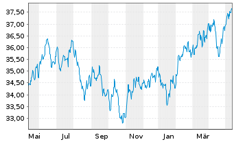 Chart JPMorgan-Emerging Markets Equ. - 1 Jahr