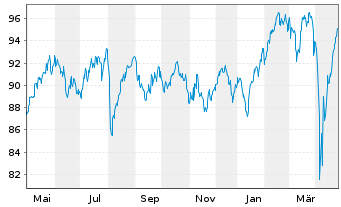 Chart JPMorgan-Europe Small Cap Fund - 1 Jahr