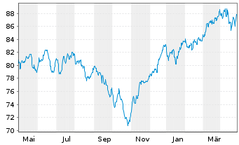 Chart JPMorgan-Europe Small Cap Fund - 1 an