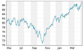 Chart JPMorgan-Europe Small Cap Fund - 1 Year