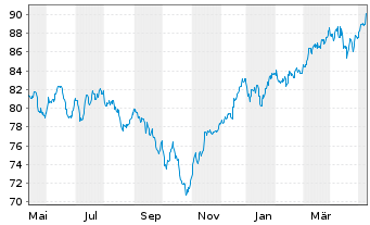 Chart JPMorgan-Europe Small Cap Fund - 1 an