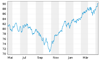Chart JPMorgan-Europe Small Cap Fund - 1 Jahr
