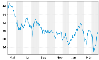 Chart JPMorgan-Latin America Equity Act. N. (dis.) DL oN - 1 Year