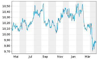 Chart JPMorgan-Global Aggregate Bd A. N. A(Inc.)DL o.N. - 1 an