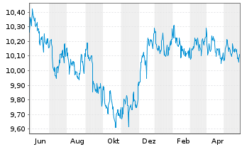 Chart JPMorgan-Global Aggregate Bd A. N. A(Inc.)DL o.N. - 1 an