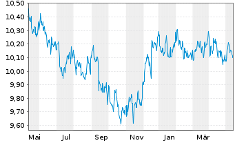 Chart JPMorgan-Global Aggregate Bd A. N. A(Inc.)DL o.N. - 1 Jahr