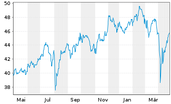 Chart JPMorgan-JF Japan Equity Fd Actions Nom. A - 1 Year