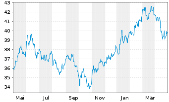 Chart JPMorgan-JF Japan Equity Fd Actions Nom. A - 1 Year