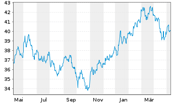 Chart JPMorgan-JF Japan Equity Fd Actions Nom. A - 1 an
