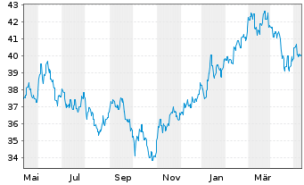 Chart JPMorgan-JF Japan Equity Fd Actions Nom. A - 1 Year