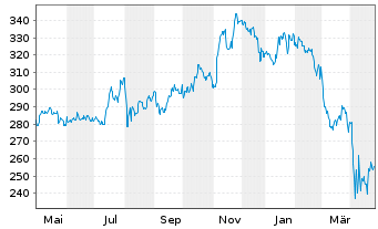 Chart JPMorgan-US Small& Micro Cap A.N. A (dis.) DL o.N. - 1 Year