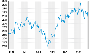 Chart JPMorgan-US Small& Micro Cap A.N. A (dis.) DL o.N. - 1 Year