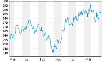 Chart JPMorgan-US Small& Micro Cap A.N. A (dis.) DL o.N. - 1 an