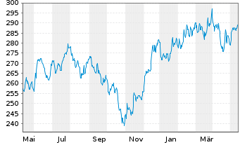 Chart JPMorgan-US Small& Micro Cap A.N. A (dis.) DL o.N. - 1 Year