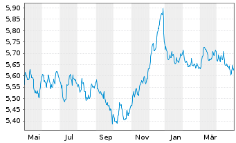 Chart Schroder ISF-Euro Gover. Bd Namensant. A Dis - 1 Year