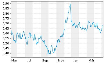 Chart Schroder ISF-Euro Gover. Bd Namensant. A Dis - 1 Year