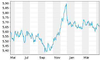 Chart Schroder ISF-Euro Gover. Bd Namensant. A Dis - 1 Jahr