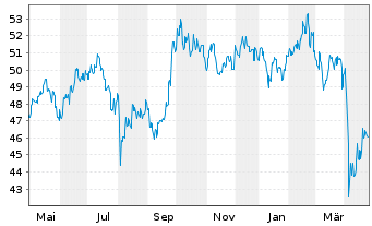 Chart Fidelity Fds-Asian Sp.Sit. Fd. - 1 Jahr