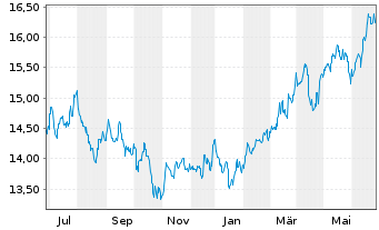 Chart HSBC GIF-Gl Emerg. Mkts Equity Inh.-A. A(Dis.)o.N. - 1 an
