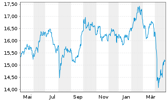 Chart HSBC GIF-Gl Emerg. Mkts Equity Inh.-A. A(Dis.)o.N. - 1 an