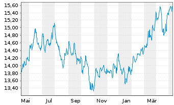 Chart HSBC GIF-Gl Emerg. Mkts Equity Inh.-A. A(Dis.)o.N. - 1 Year
