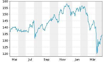 Chart BGF-Syst.Sust.Gl.Small Cap Act. Nom. Class A2 o.N. - 1 an