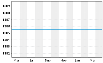 Chart UniEM Osteuropa - 1 Jahr