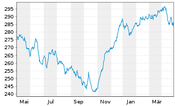 Chart NESTOR Europa Fonds - 1 Year