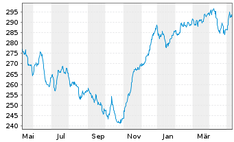 Chart NESTOR Europa Fonds - 1 Year