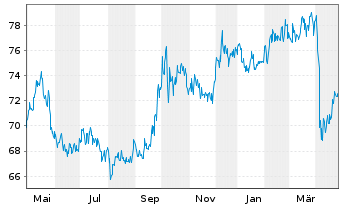 Chart NESTOR Fernost Fonds - 1 Jahr