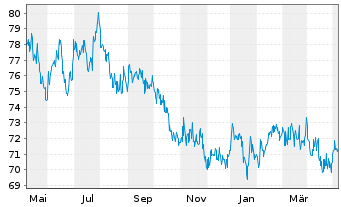 Chart NESTOR Fernost Fonds - 1 Year