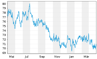 Chart NESTOR Fernost Fonds - 1 Year