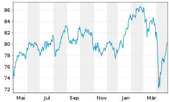 Chart Fidelity Fds-Switzerland Fund - 1 Jahr