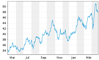 Chart BGF - World Gold Fund Act. Nom. A2 USD o.N. - 1 Jahr