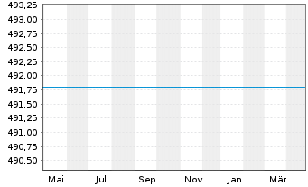 Chart UniMoneyMarket: EURO Inhaber-Anteile o.N. - 1 an